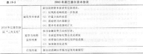 233网校 第十九章 金融风险与金融监管